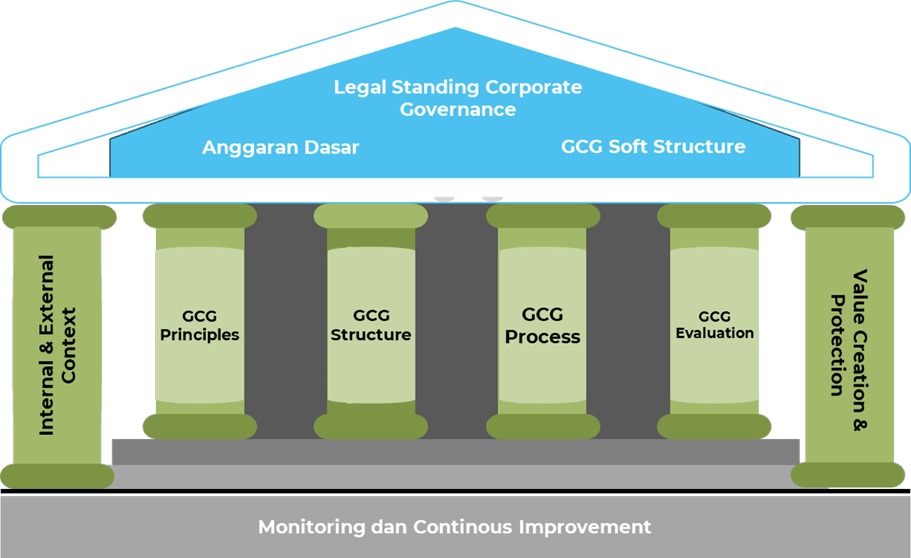Corporate Governance Framework